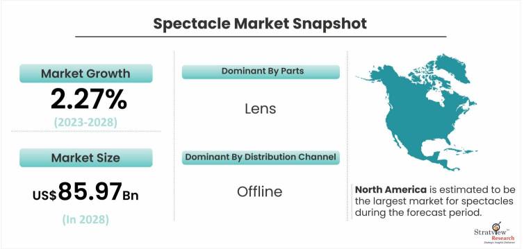 Spectacle-Market-Dynamics